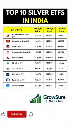 🔥 Top 10 Silver ETFs in India | ETF Price Comparison |ICICI|Aditya Birla|HDFC|Nippon India ETF