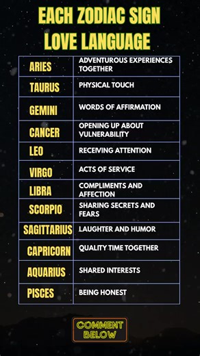 Discover the unique love language of each zodiac sign. From Aries’ adventurous spirit to Pisces’ need for honesty, this guide highlights what makes each sign feel most connected and appreciated. #ZodiacSigns #LoveLanguages #AstrologyGuide #AstrologyLovers #HoroscopeInsights #ZodiacEnergy #StarSigns #AstroVibes #RelationshipTips #CosmicConnections #SpiritualGrowth #ZodiacLove #AstrologyCommunity | Zodiac Vibes