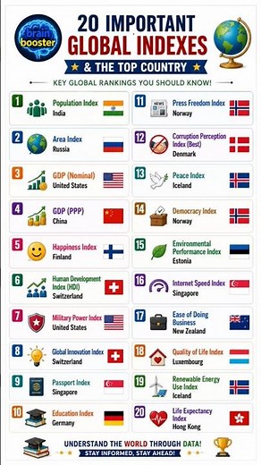 20 Important Global Indexes & Their Top-Ranked Countries 🌍📊World Rankings Every Student Should Know