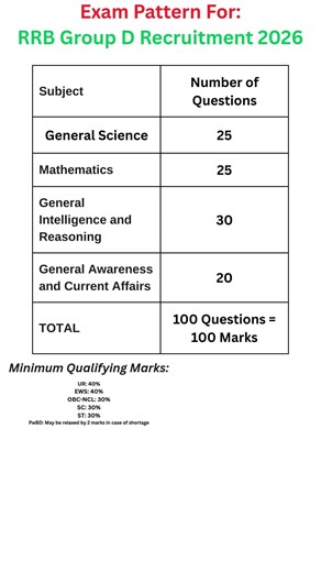 Rrb group d exam pattern and qualifying marks|| Group D | Railway jobs