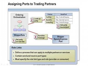 BizTalk Server 2010 Developer Training Kit - 15