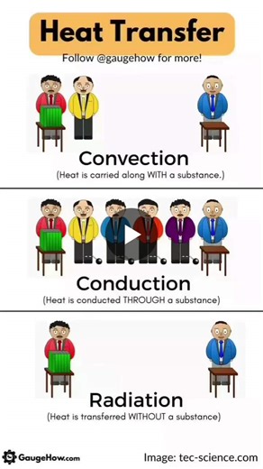 How Heat Transfers in Baking: Conduction, Convection, Radiation | Prem Narayan Mishra posted on the topic | LinkedIn