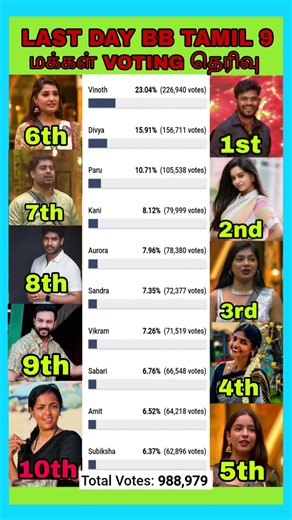 12th Week Nomination List Voting | Bigg boss Tamil Season 9 |#biggboss #biggbosstamil #bb9 #bb