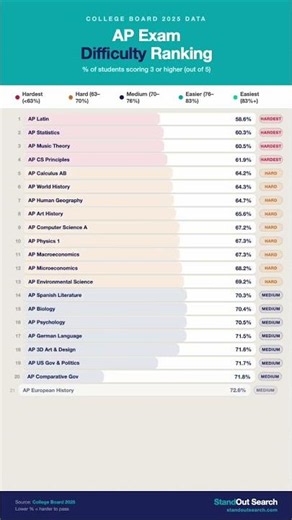 Ranking AP Exams by Difficulty #highschool #collegeadmissions