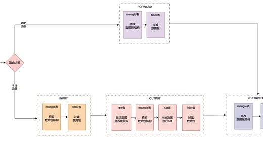 linux iptables 4表 5链 详解 数据包在linux的数据流量，规则生效顺序