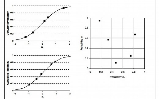 相关随机变量的拉丁超立方抽样