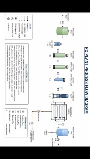 RO PLANT - PROCESS FLOW DIAGRAM #roplant #reverseosmosis #wtp #watertreatment