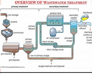 Overview of wastewater treatment diagram.... | Filo