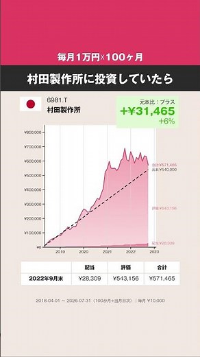 【毎月1万円☓100ヶ月】村田製作所、どうなった？ #株式 #投資 #日本株 #村田製作所