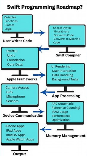 🔥 How Swift Programming Works? 🍎⚡ Build Powerful iPhone Apps Fast! #Swift #SwiftProgramming