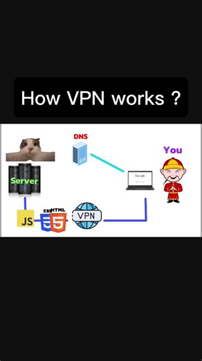 Yuki on Instagram: "How VPN works ? This reels explain how VPN works with meme #education #programming #vpn #networking #tech"