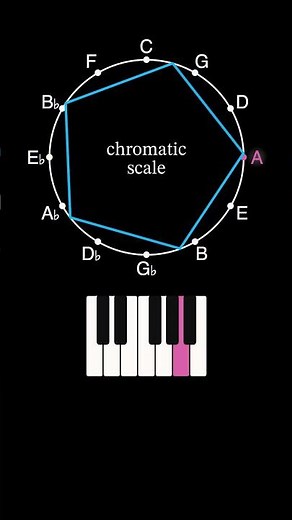 Rotating a Pentagon and a Heptagon on the Circle of Fifths