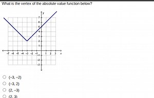 What is the vertex of the absolute value function below?(-3,-... | Filo