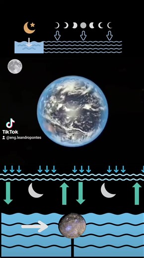 11 reactions | O fenômeno das marés é influenciado pelas fases da lua, resultando em variações na elevação da água. A atração gravitacional lunar desempenha papel crucial na engenharia costeira. #Marés #EngenhariaHidráulica #LuaECostas | Eng Leandro Pontes | Facebook