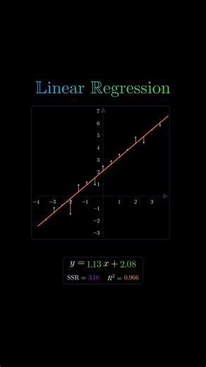 mathswithmuza on Instagram: "Linear regression is a statistical method used to model the relationship between a dependent variable and one or more independent variables. In its simplest form, simple linear regression examines how a single predictor variable relates to an outcome by fitting a straight line through the data. The line is chosen so that the sum of the squared differences, known as residuals, between the observed data points and the predicted values is minimized. This process, called