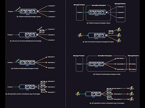 Azure Service Bus Queues vs Topics | When to Use Which?