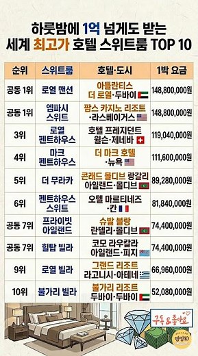하룻밤에 1억 넘게도 받는 세계 최고가 호텔 스위트룸 TOP 10