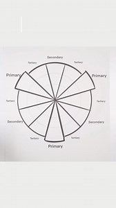 3K views · 38 reactions | Color Mixing Theory || ColorWheel #ColorMixingTheory #ArtEducation #ColorTheory101 #ColorWheel #ColorHarmony #ColorBlending #ColorPalette #ColorSchemes #ColorTheoryExplained #ColorMixingTechniques | Graphic Designer | Facebook