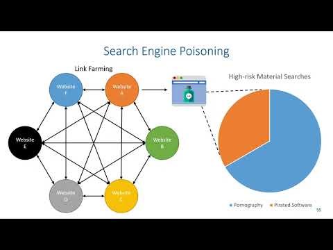 Application Security - Other Attacks (Website Defacement, Search Engine Poisoning, & Email Security)