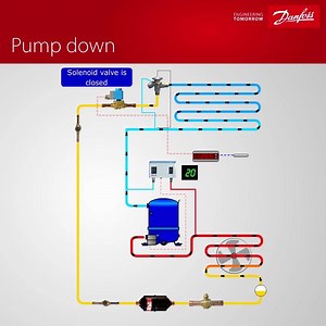 11K views · 298 reactions | Very cool pump down animation from Danfoss for more product animations check out this link... https://www.youtube.com/playlist?list=PLyk9QQFFEsXXguw7R1Hk4OyUkd2IxtSv7 To learn about types of pump down, this article will help... https://www.hvacknowitall.com/blogs/blog/186960-rerigerant-pump-down-explained#.X6lQCWlyaDY | HVAC Know It All | Facebook