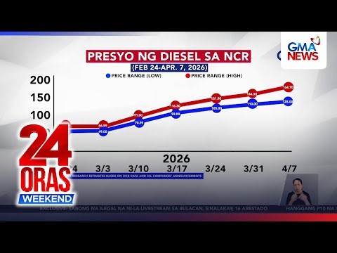 Diesel, gasoline price cut seen next week as global oil trade eases | 24 Oras Weekend