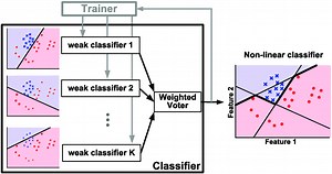 Haar Cascade là gì? Luận về một kỹ thuật chuyên dùng để nhận biết các khuôn mặt trong ảnh.
