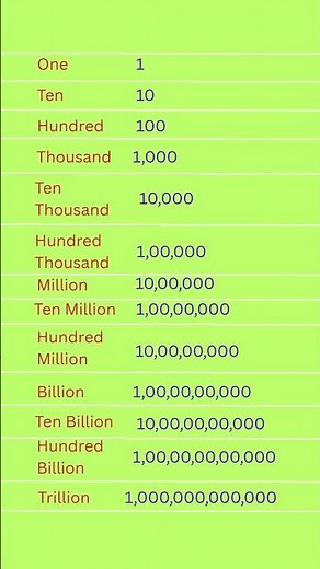 Number Names from One to Trillion #Numbers #LearningShorts #Education #EnglishLearning