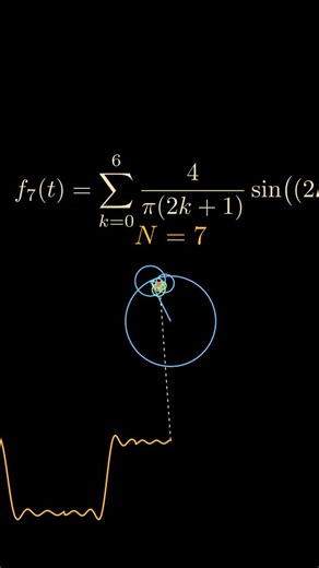 mathswithmuza on Instagram: "Fourier epicycles are a fascinating way to visualize complex mathematical ideas using rotating circles. The core idea comes from Fourier series, where any periodic function can be expressed as a sum of sine and cosine waves. Each wave corresponds to a rotating vector (or epicycle), and by linking these vectors tip to tail, we can trace out intricate shapes. These epicycles rotate at different speeds and amplitudes, with each one representing a different frequency com