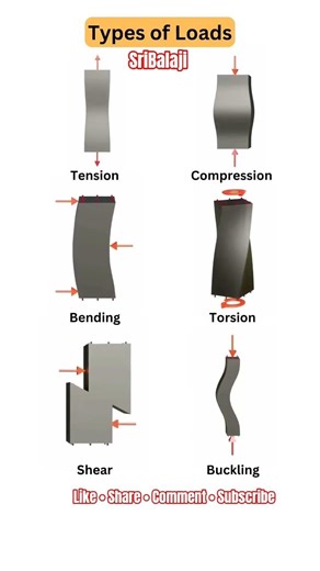 Engineering Fundamentals 🔩 | Types of Loads with Real Understanding #trending #viral #ytshorts #yt