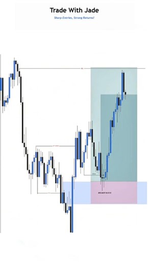 SMC Breaker Block Buy Entry Setup #breakerblock #trading