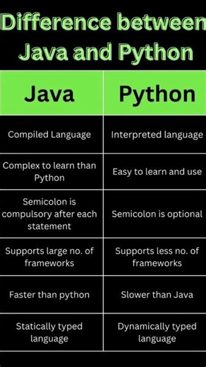 Java vs Python ⚔️Which one do you prefer? 🤔💻#viralvideo #coding #programminglanguage #reels
