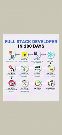 Devenir Full stack développeur en 200 jours | HTML Pour Debutant