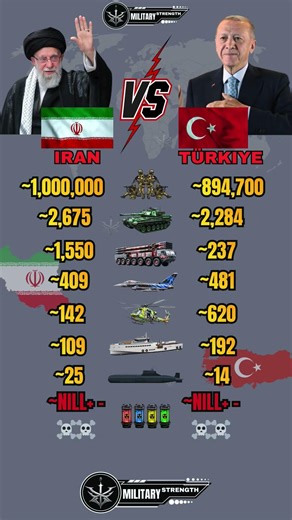 Iran 🇮🇷 vs Turkey 🇹🇷 Military Power Comparison 2026