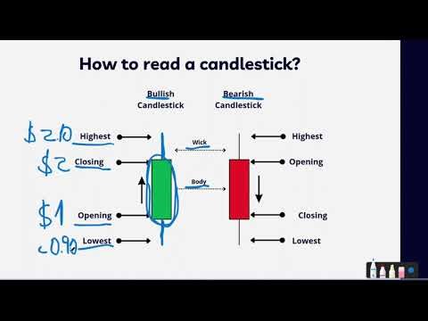 How to Read a Candlestick | The Foundation of Price Action