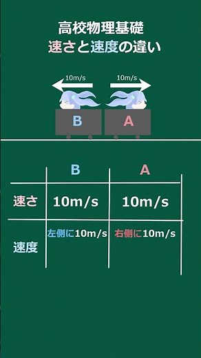 ゆっくり解説 高校物理基礎 速さと速度の違い #速さ #速度 #高校物理