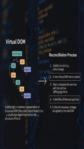 How React updates your UI — explained visually! #frontend #developer #react