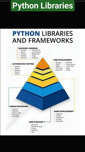 python libraries #computereducation #datascience #education #computernetworking #jobsalert#jobseeker