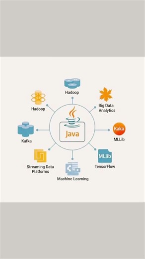 🎯Role of Java in Big Data Analytics and Machine Learning Integration