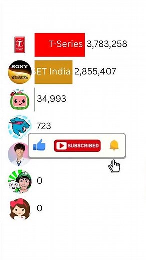 MrBeast vs Cocomelon vs T-Series | 2025 Subscriber Race ft SET India #Shorts