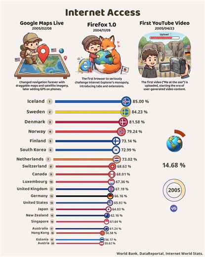 Countries with the Most Internet Access. | VGraphs