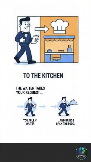 What Is an API? (Explained Simply)