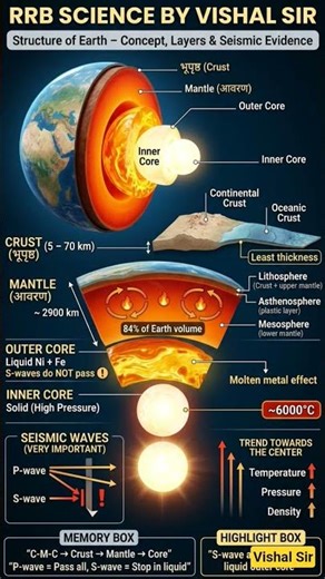 Eart Internal Structure #railway #motivation #motivation #upsc #mpsc #viral #shorts