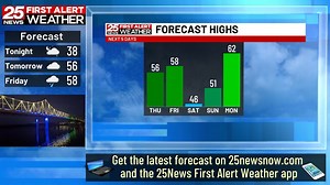 1.3K views · 19 reactions | Most of our forecast will bring seasonably mild weather, except for one day this weekend. | 25News WEEK | Facebook