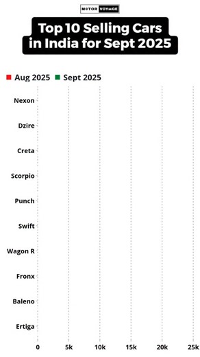 Top 10 Selling Cars In India for September 2025 #topsellingcars #bestsellingcars #top10cars #bestcars #bestcarsinindia #topcarsinindia #carsales #carreels #reels #motorvoyage | Motorovoyage