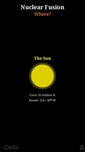 \Delta | How Nuclear Fusion Works — And Why It Could Power the Future #nuclearfusion #sun #physics #energy #maths #education #animation Thanks for... | Instagram