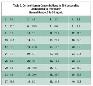 Prueba de cortisol: Comprensión de niveles de cortisol altos y bajos - A-A-Z-Guías 2026