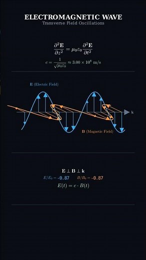 Electromagnetic wave structure explained visually