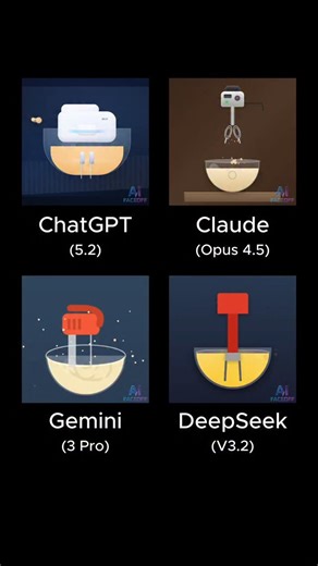 AI FaceOff on Instagram: "Prompt: Create a looping HTML/CSS/JS animation of an electric mixer beating batter with splashes and whirl in a glass bowl. Which AI did it better? Comment Below 👇 #gemini #chatgpt #claude #deepseek"
