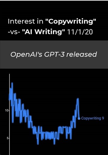 Watch as interest levels in Al writing rapidly take over the interest in