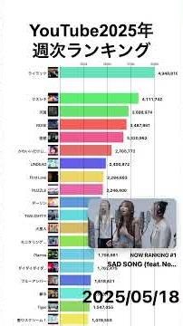 YouTube楽曲別週次再生回数ランキング｜楽曲別｜2025年 #shorts #ランキング #ヒット曲 #youtube